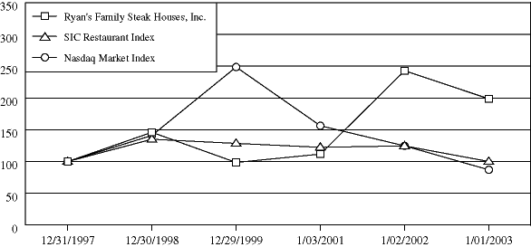 (PERFORMANCE GRAPH)